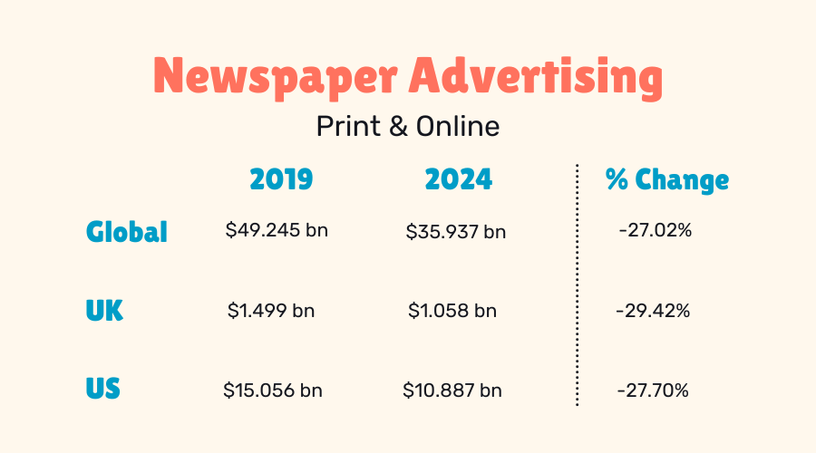 newspaper advertising revenue 2019 to 2024