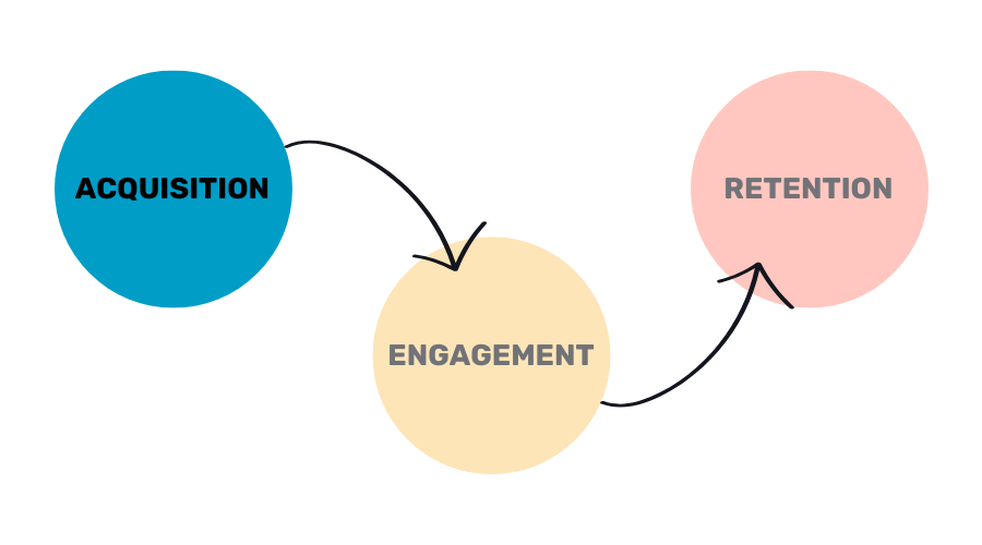 user acquisition highlight in user journey