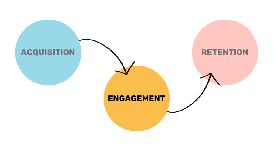 user engagement highlight in user journey