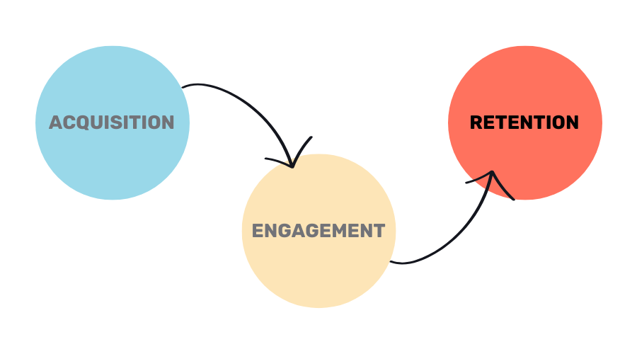 user retention highlight in user journey